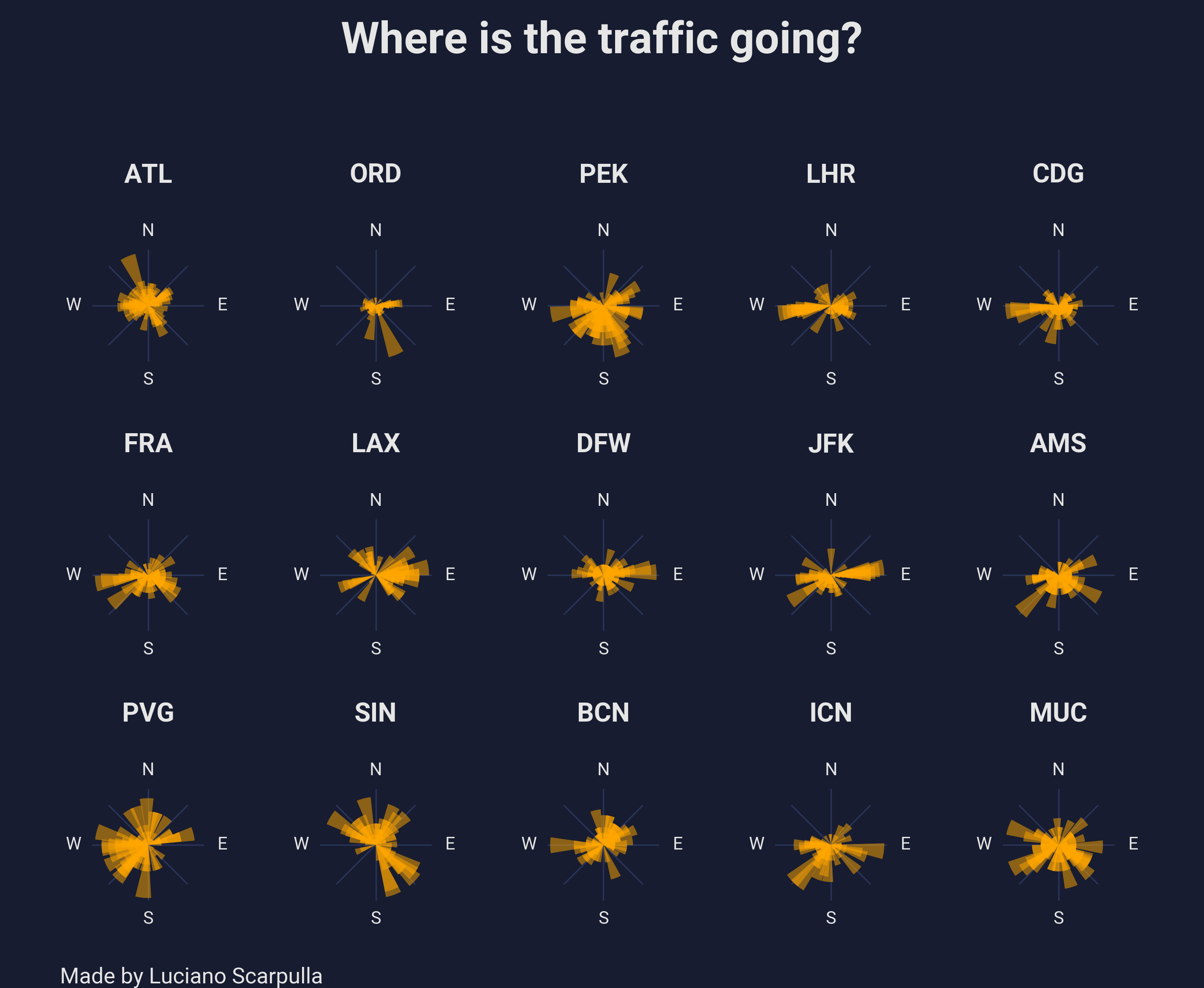 Airports' traffic distribution by initial bearing